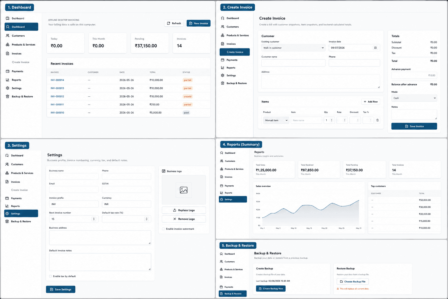 Five screens of the BillWise desktop app: a dashboard with today's totals and recent invoices, the create-invoice form with customer and item snapshots and backend-calculated totals, business settings with invoice numbering, a reports summary with a sales chart, and backup & restore.